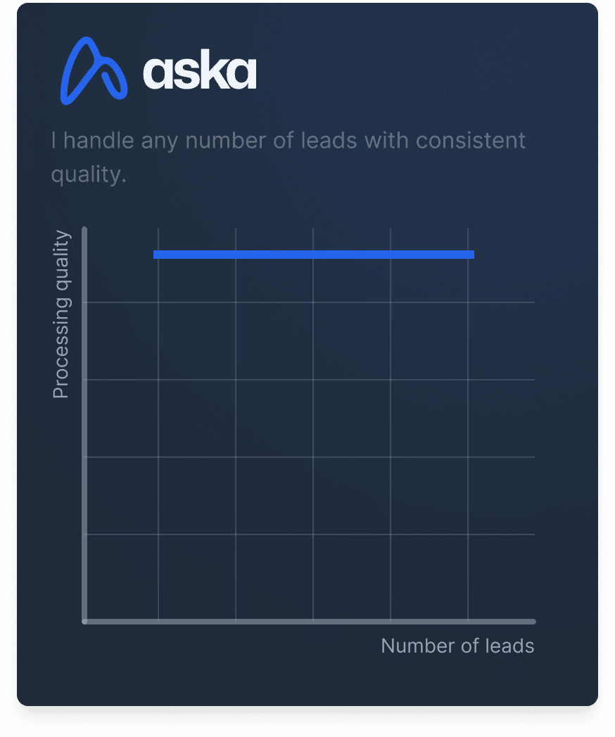 AskaBot sales