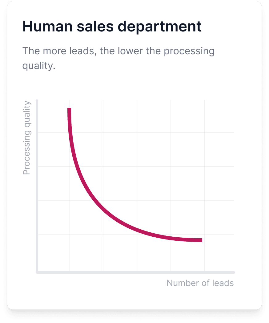 Human sales